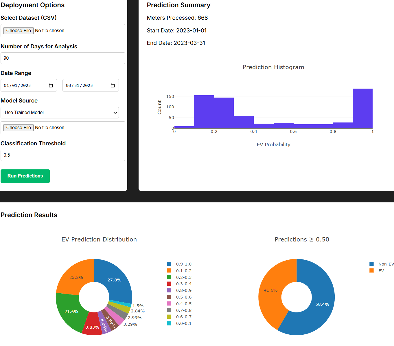 The GridLens™ interface showing deployment options, an EV probability histogram, and prediction-distribution charts