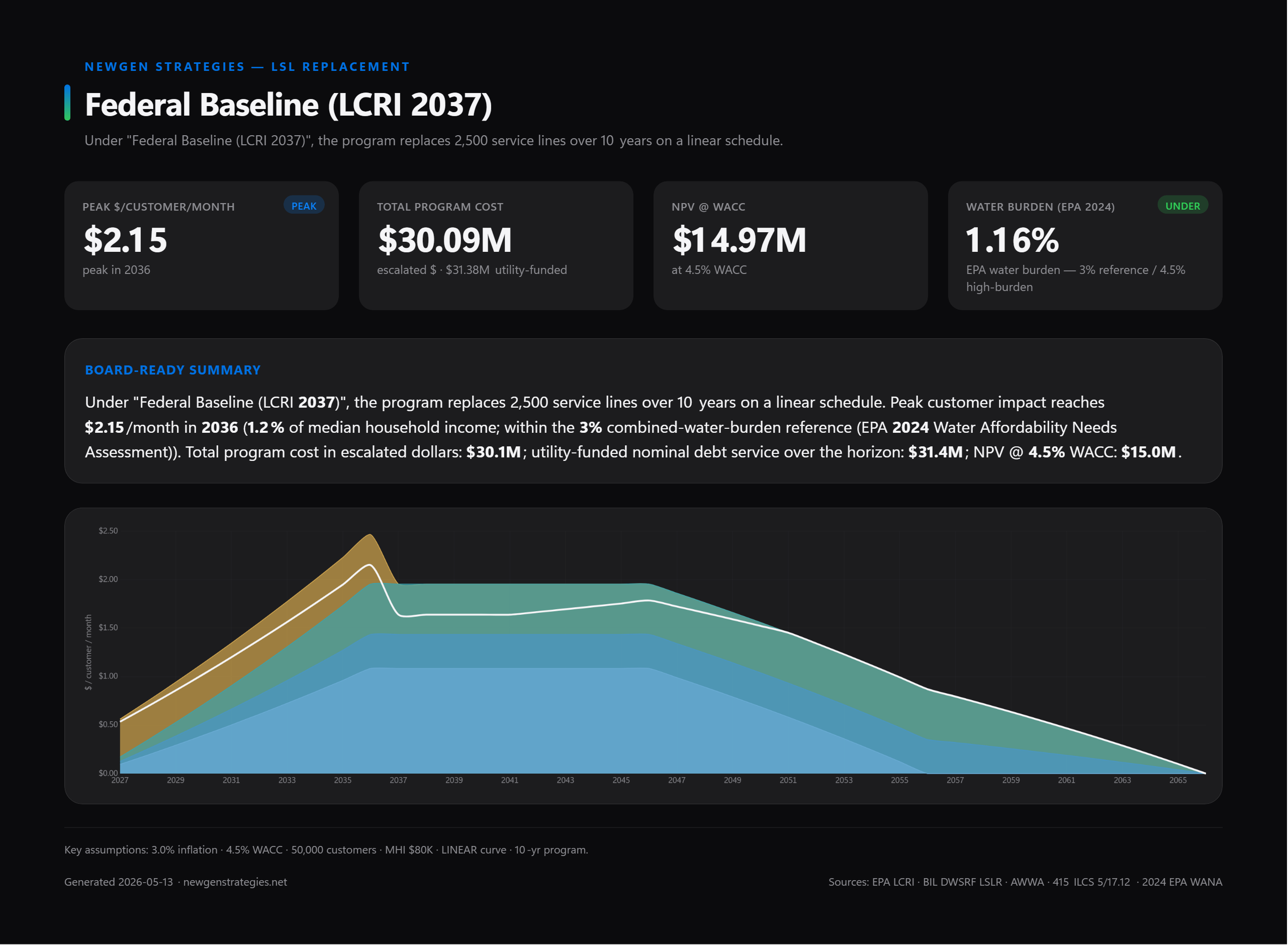 Board-ready slide: Federal LCRI 2037 baseline scenario with peak $/customer/month, total program cost, NPV, and water-burden KPIs