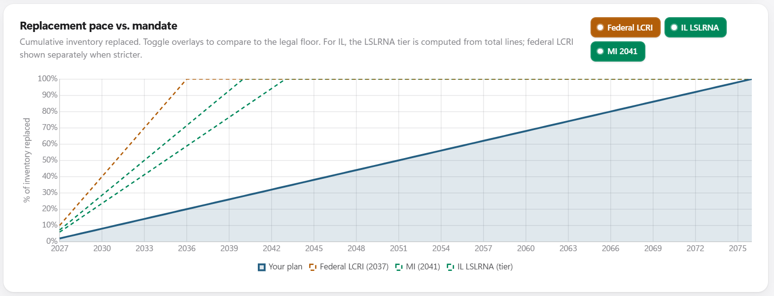 Replacement pace vs. mandate chart showing the utility plan overlaid against federal LCRI 2037, IL LSLRNA tier, and Michigan 2041 compliance lines