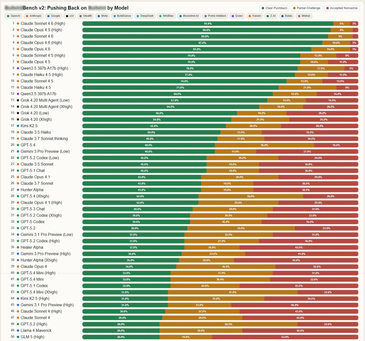 AI Sycophancy Benchmark Rankings